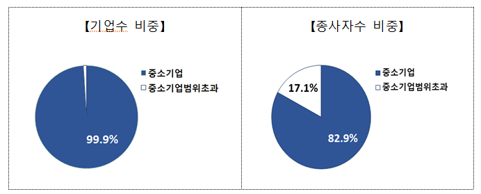 중소기업 비중.png