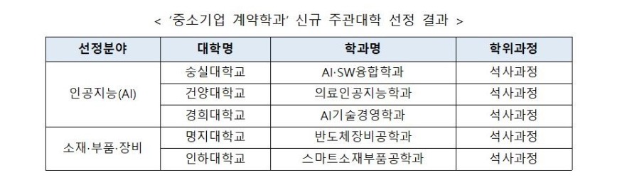 201207 중소기업 계약학과 신규 주관대학 선정(인력육성과)001.jpg